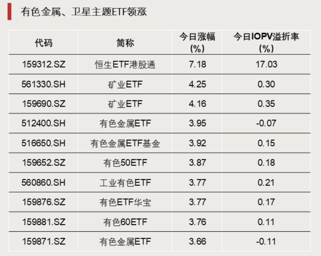 国际期金价格盘中突破4370美元，有色金属ETF基金（516650）连续4日获资金净流入