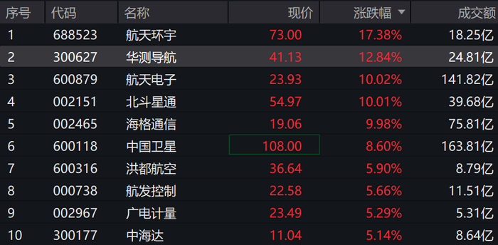 商业潜力或进一步释放，通用航空ETF基金（159230）强势涨1.69%