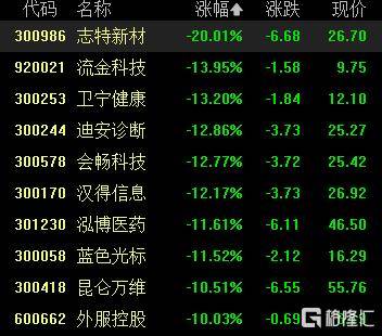 A股收评：三大指数均跌超1% 互金板块走强