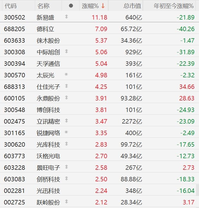 新易盛获融资资金买入超33亿元丨资金流向日报