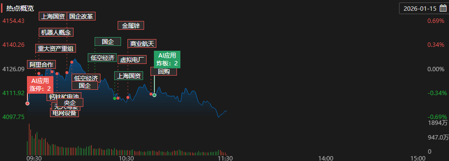 A股午评：创业板指跌近2%，商业航天概念集体上涨