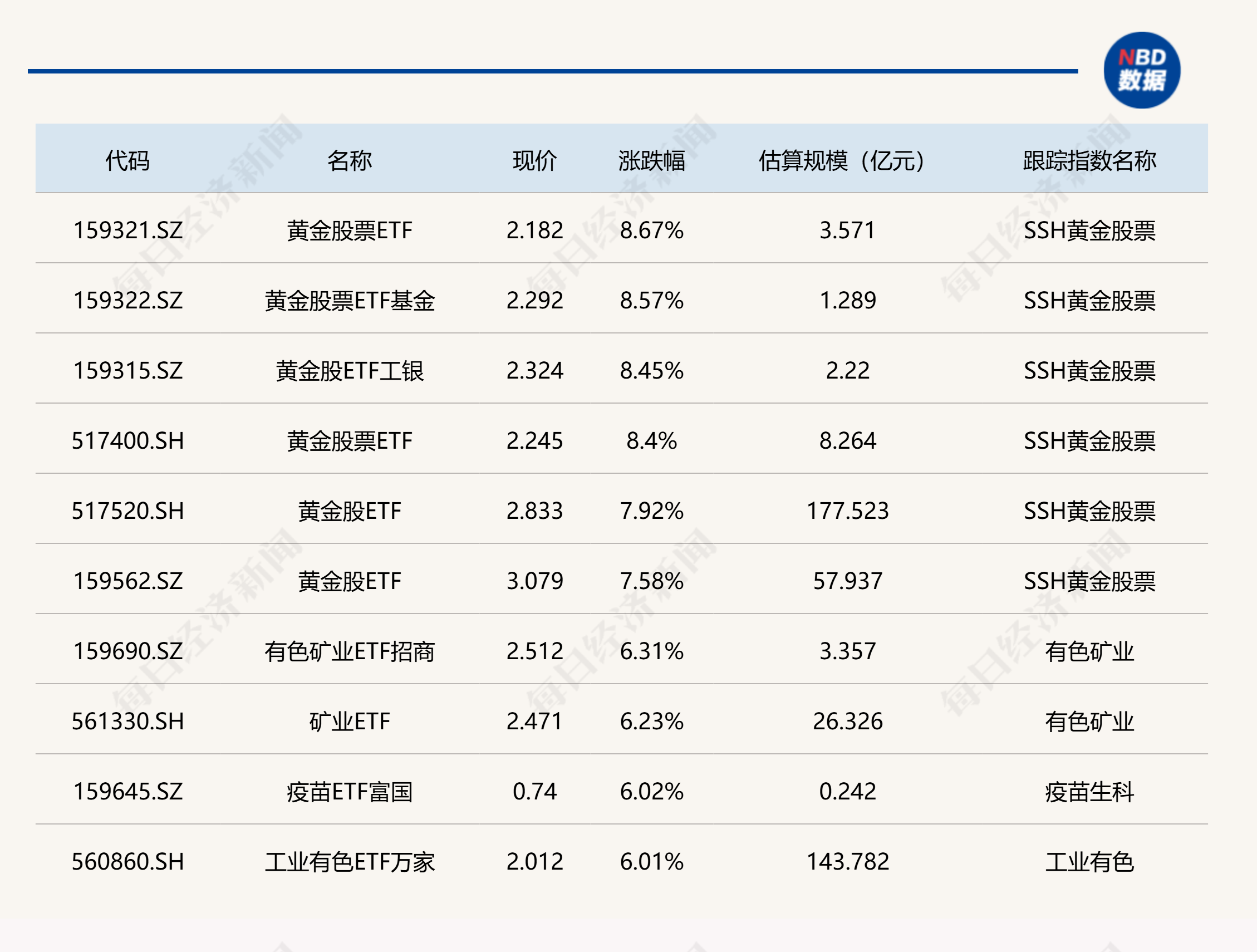 有色年度涨幅位居全市场第一，黄金股ETF（159562）涨0.70%