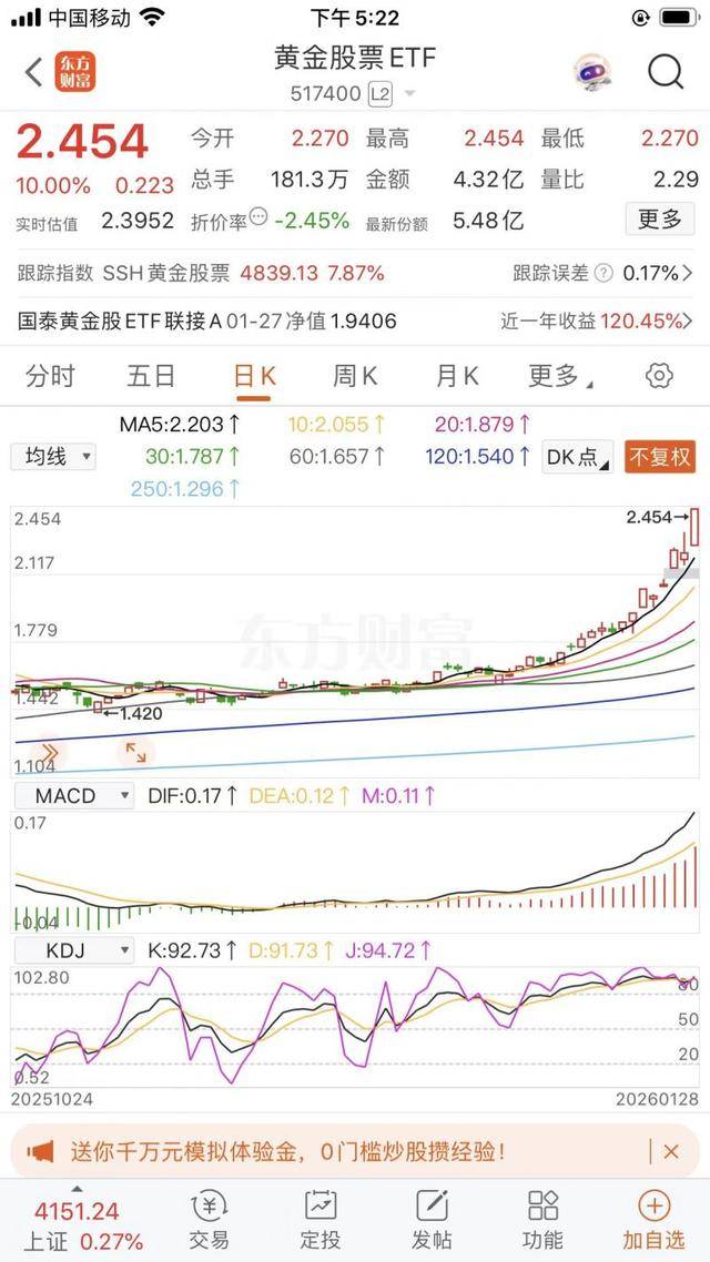 金价高位震荡,黄金股ETF(159562)连续8日获资金布局,累计吸金1.47亿元