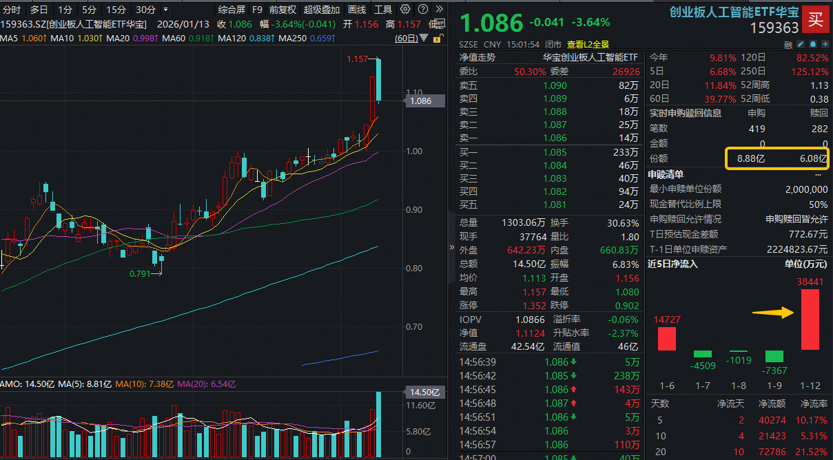金价高位震荡,黄金股ETF(159562)连续8日获资金布局,累计吸金1.47亿元