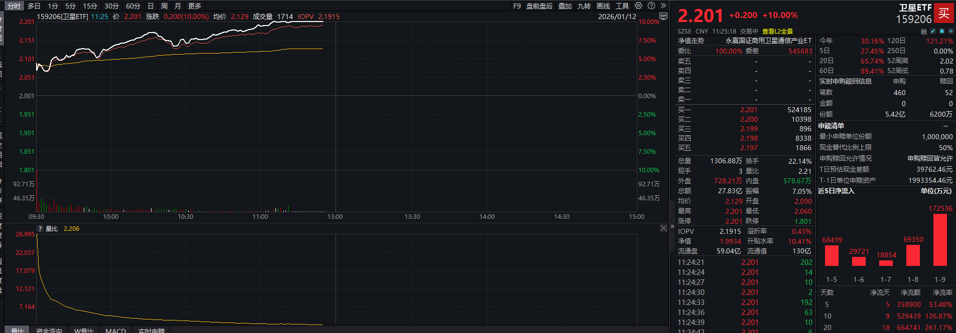 商业航天概念延续强势，全市场首只卫星ETF（159206）规模、盘中市价创新高！