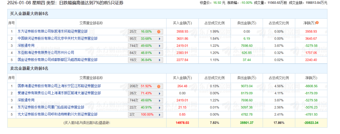昨日“吸金”超1.3亿元，券商ETF（159842）盘初飘红，机构：当前券商板块安全边际较高
