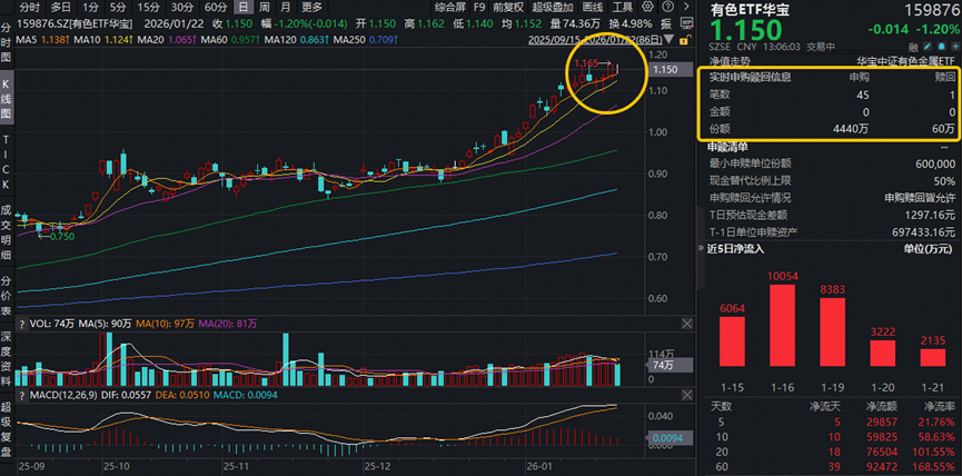 社保基金重仓科技股市值创新高!港股科技ETF天弘(159128)实时净申购4600万份居同标的第一,近20日持续“吸金”累超8.3亿元
