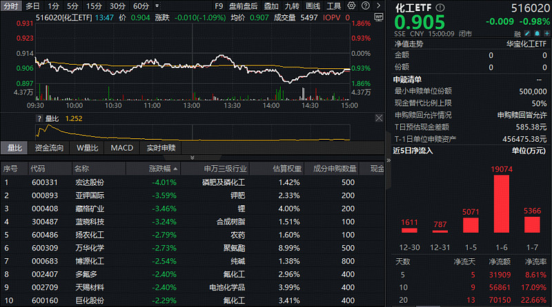 年初至今份额增长率居同标的首位,券商ETF(159842)近5日“吸金”累超3.6亿元,机构:看好券商业绩继续提升、估值修复