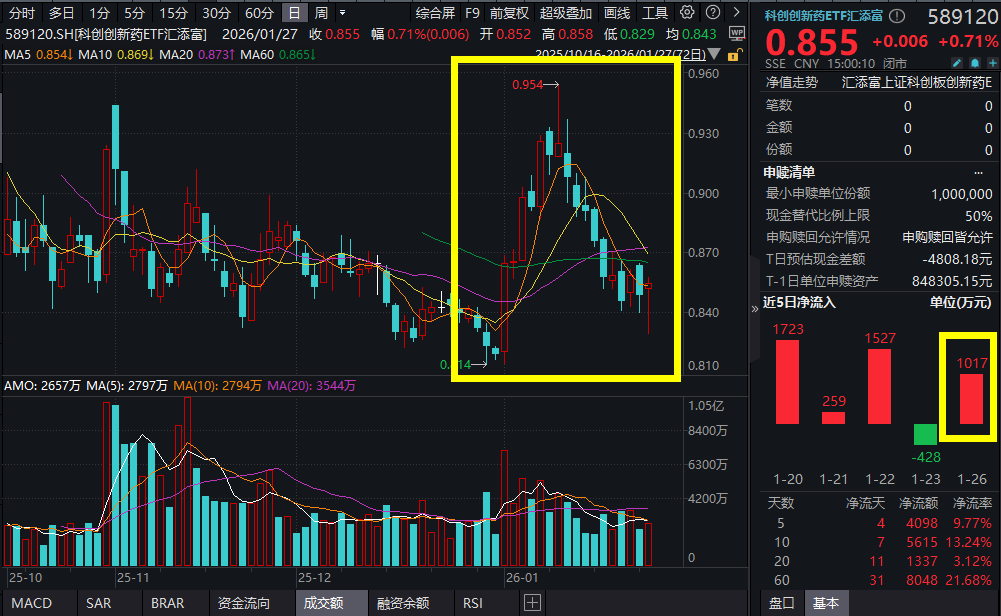 年初至今份额增长率居同标的首位,券商ETF(159842)近5日“吸金”累超3.6亿元,机构:看好券商业绩继续提升、估值修复