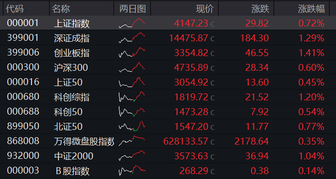 A股午评:创业板指、深成指涨近1%,大消费板块爆发