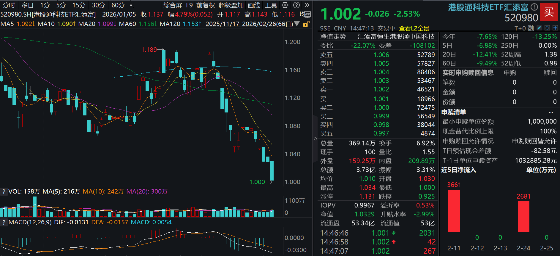 股汽车ETF、港股通汽车ETF、香港汽车ETF涨超3%,智能驾驶概念持续活跃