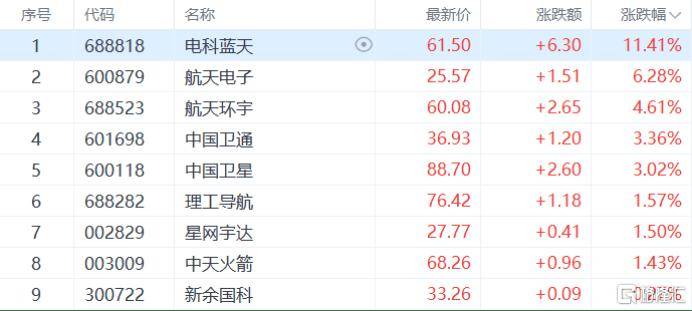 A股收评：创业板指涨0.49%，海南板块午后拉升