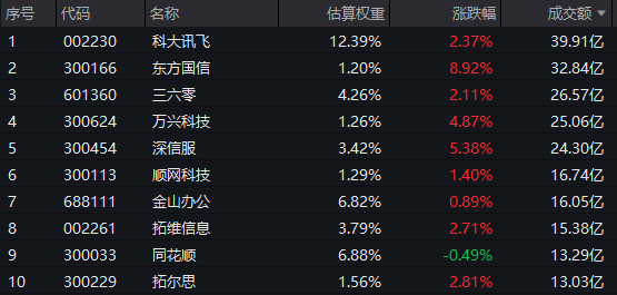 免税店板块集体拉升，旅游ETF涨3.08%