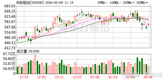 新易盛上周获融资资金买入超146亿元丨资金流向周报