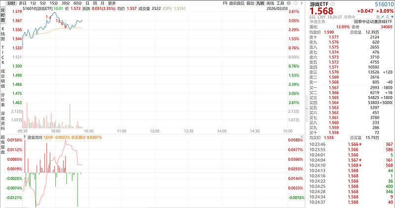 字节跳动正推进与多家厂商的AI手机合作，电子ETF（159997）、芯片ETF天弘（159310）跟踪指数涨超2%，机构：继续布局春季躁动，关注AI链等景气改善方向