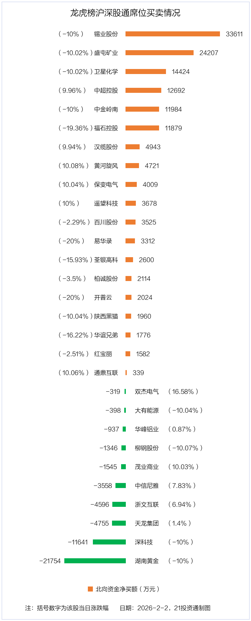 2.63亿资金抢筹平潭发展，机构狂买航天智造丨龙虎榜