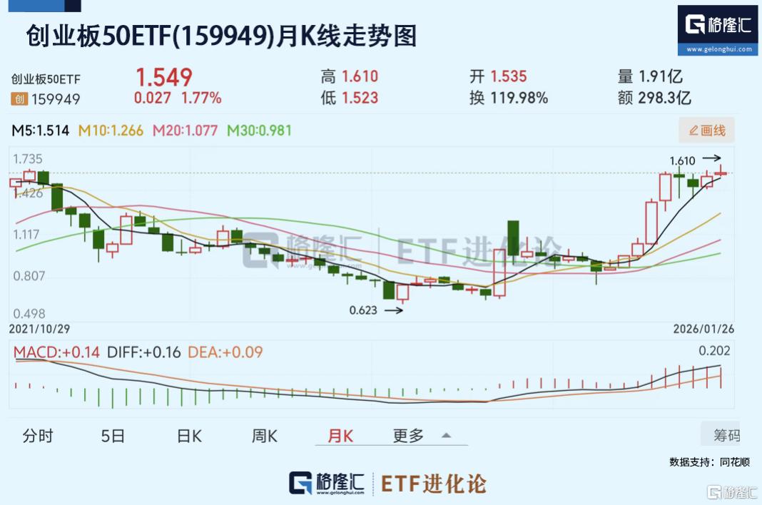 明年创业板指预期净利润增速高达30%！创业板ETF天弘（159977）单日获3000万份申购，机构：12月或成布局跨年行情窗口期