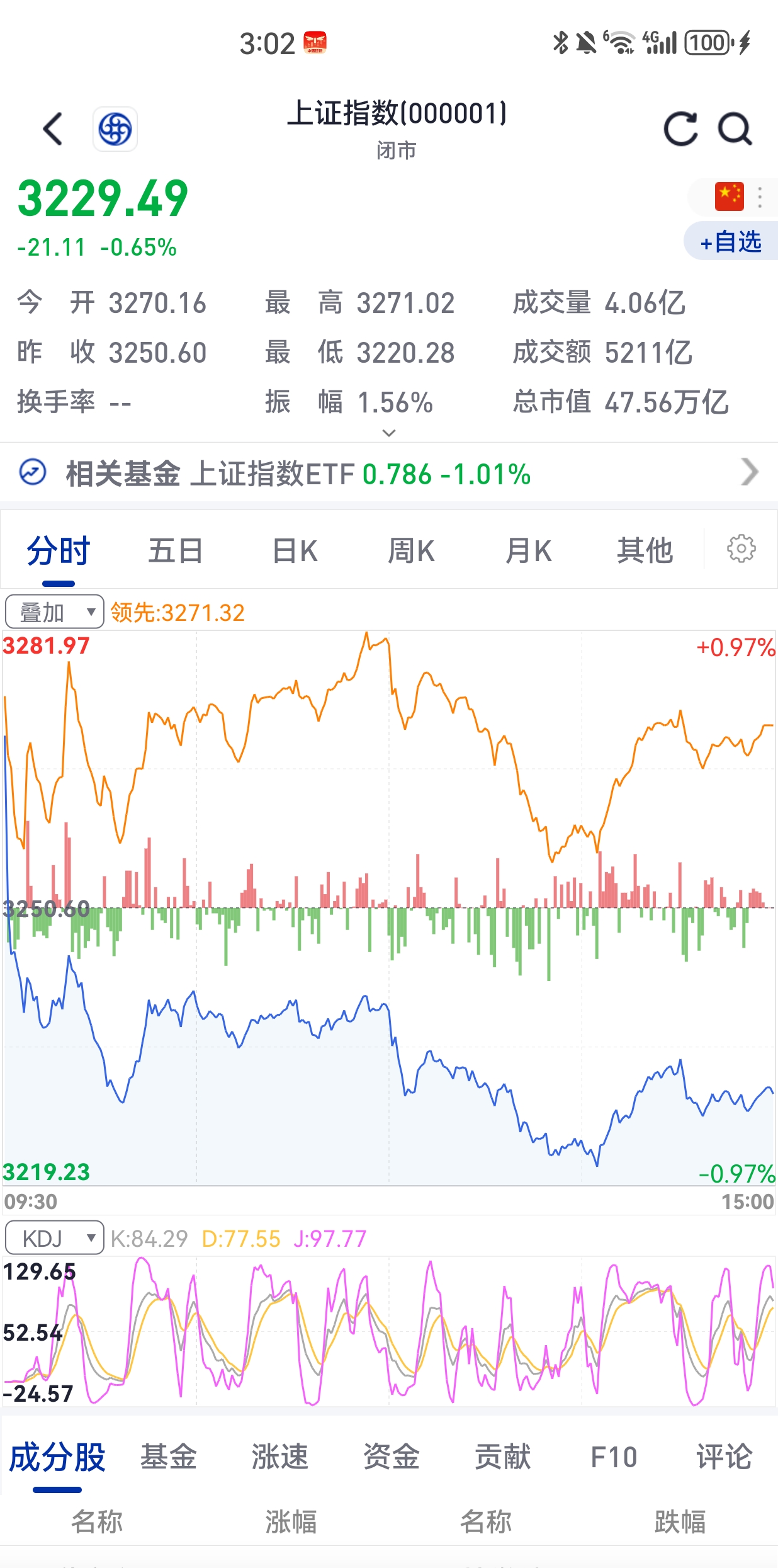 创业50ETF（159682）涨超2%，近5日“吸金”累超2.7亿元