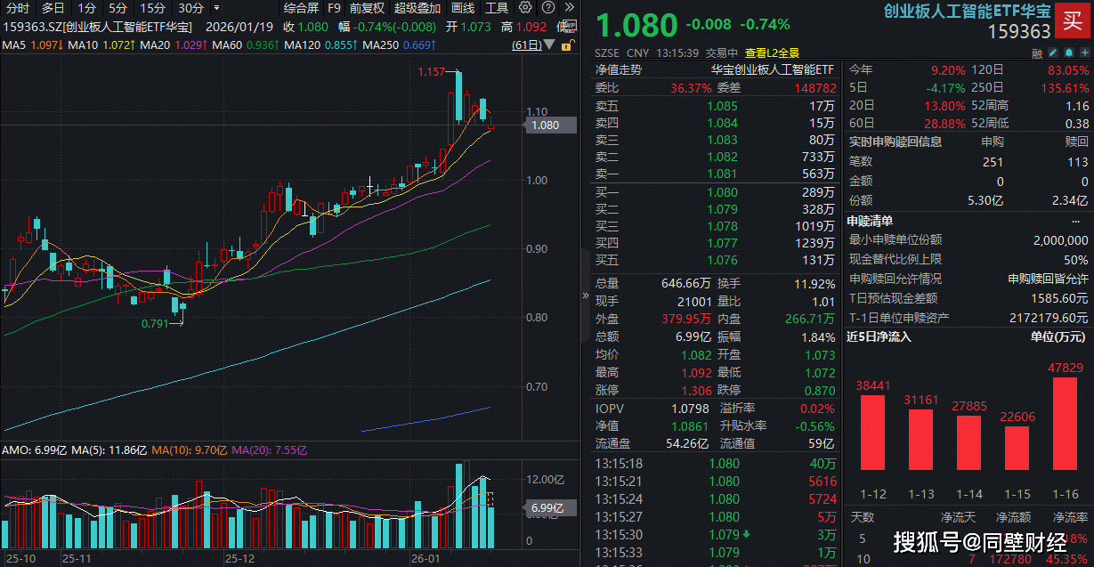 科创创业人工智能ETF华泰柏瑞（159139）盘中翻红，换手率近8%，机构：人工智能景气度或继续保持高位