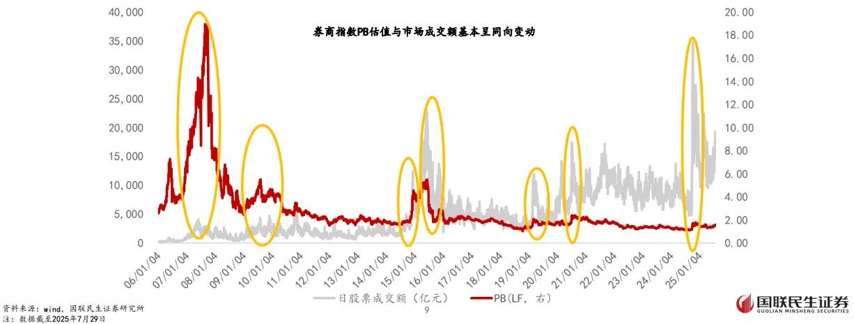 券商迎来新业务！券商ETF（159842）昨日“吸金”近1亿元，机构看好券商板块估值向上空间