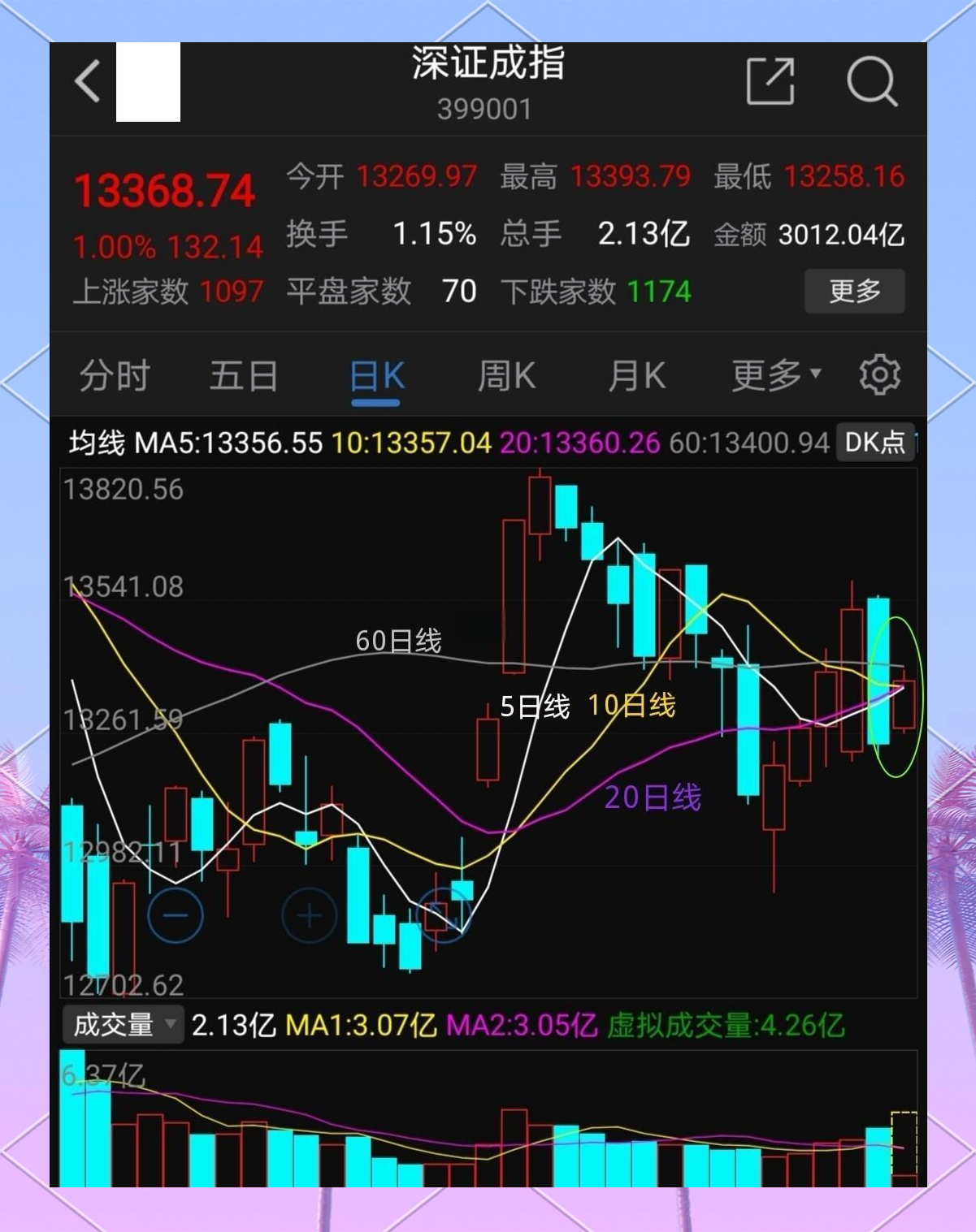 A股午评：创业板指涨近1%，锂电产业链集体走强