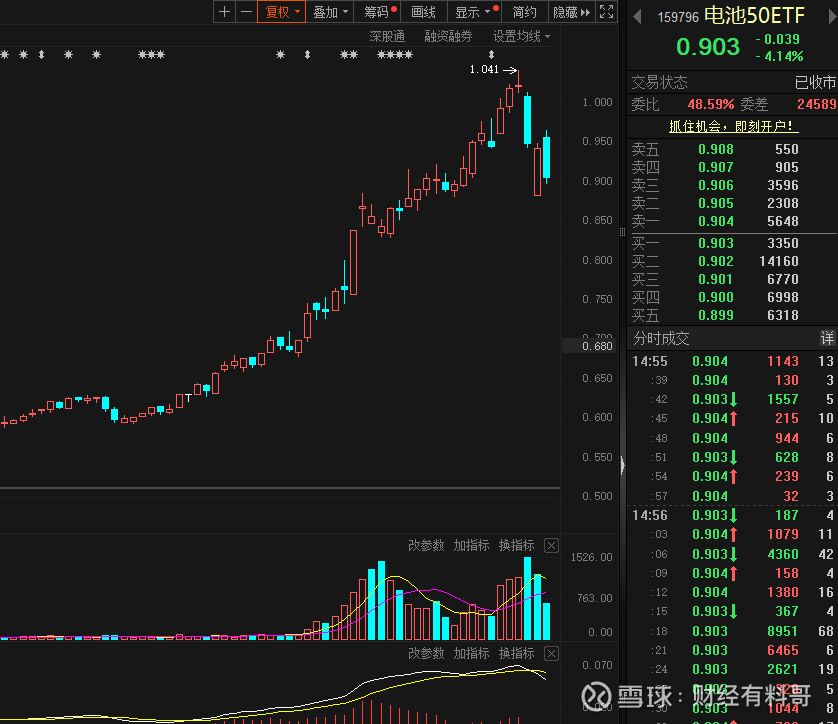 锂电产业链景气度持续攀升，电池ETF、电池ETF、电池50ETF上涨