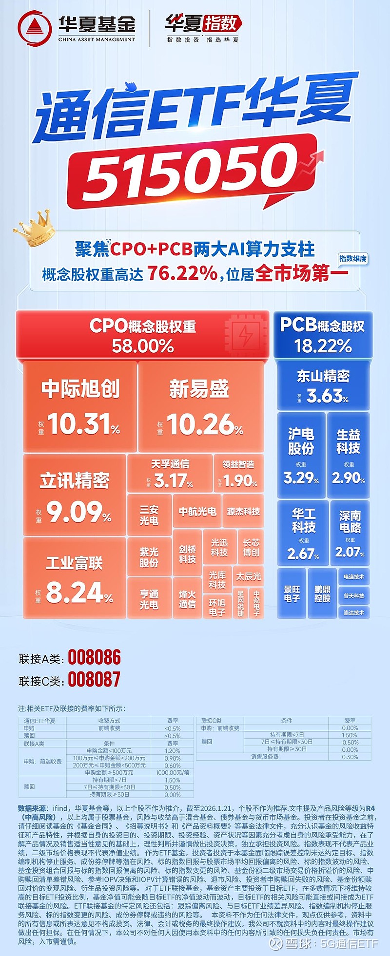 规模再创新高!低费率创业板人工智能ETF华夏(159381)近20日吸金超6亿元,光模块CPO含量超57%