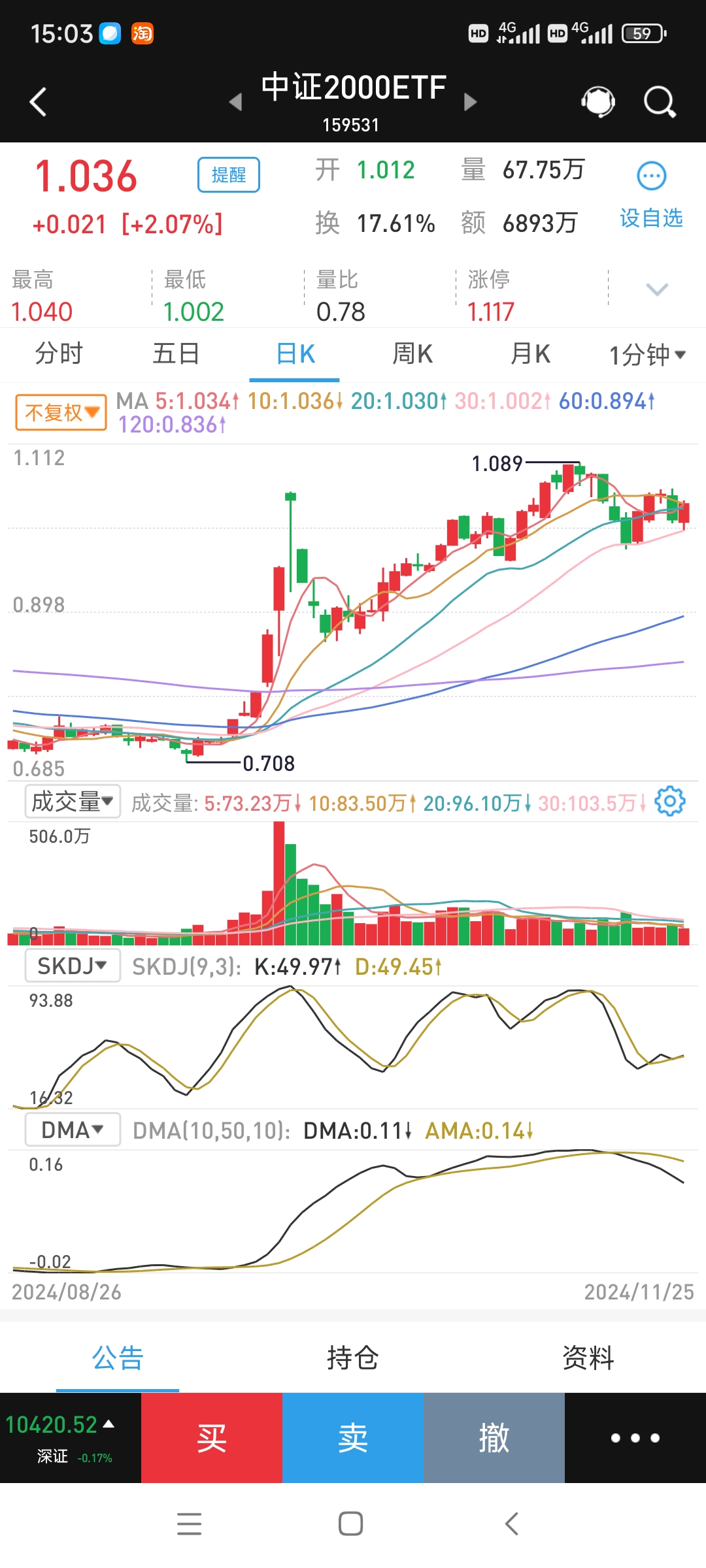 AI+再度活跃，云计算50ETF（516630）涨超3%，费率位居同类最低
