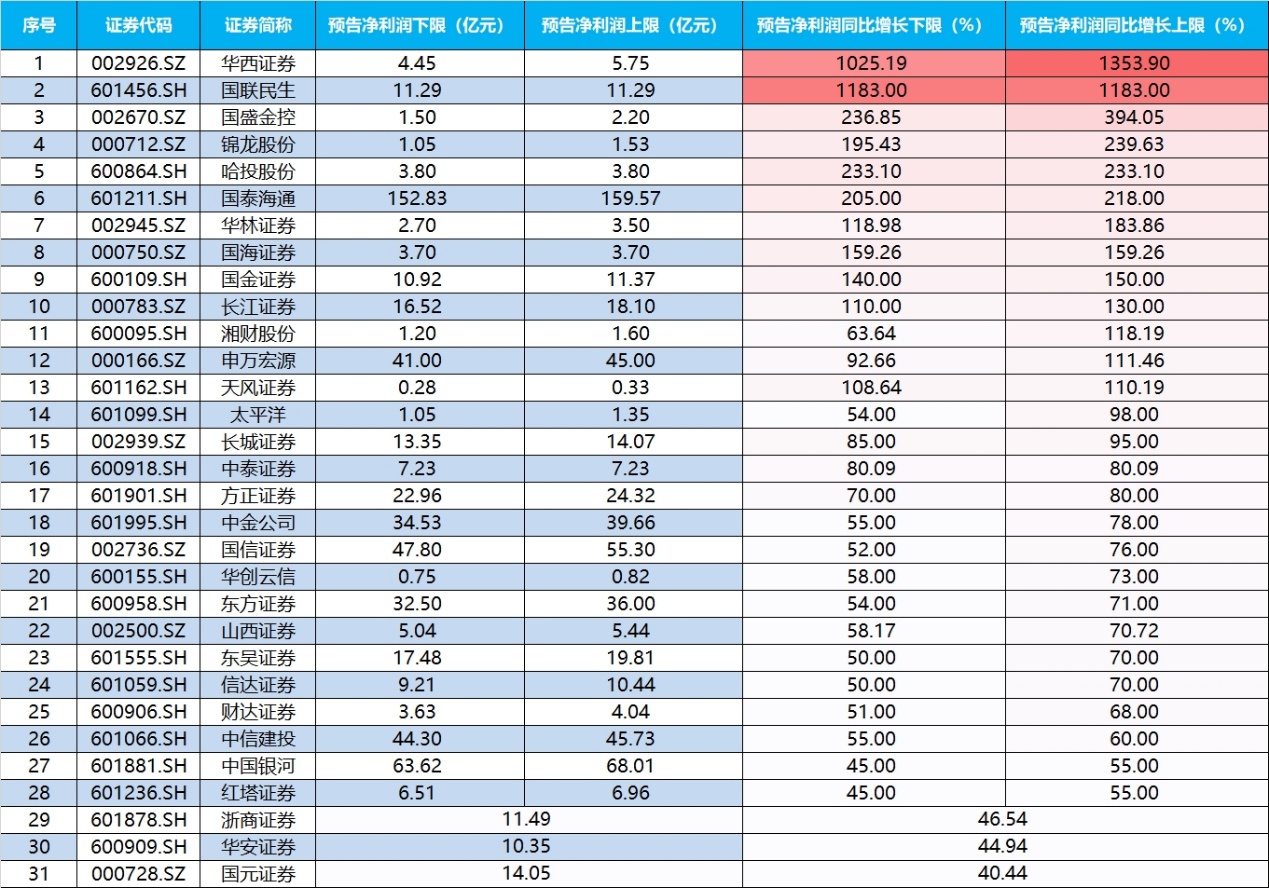 化工行业ETF易方达、化工ETF、化工龙头ETF涨超3%，化工ETF、化工50ETF强势吸金