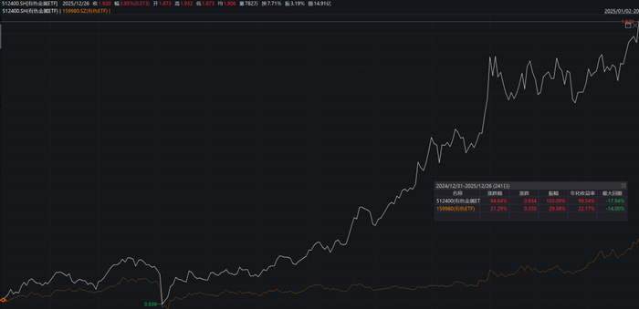 有色金属回撤，农业ETF华夏（516810）接力上涨，成分股农发种业3天2板