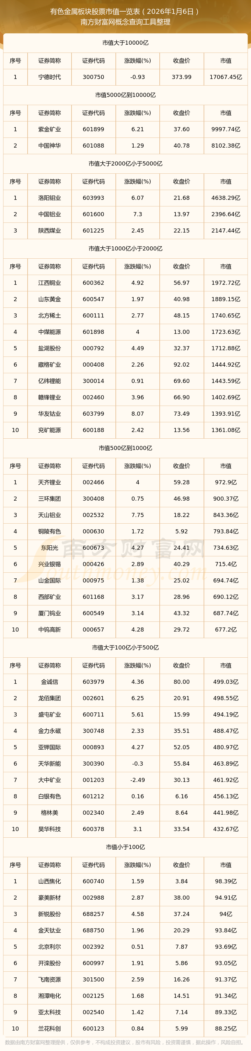 四川黄金、中金黄金等有色金属概念股集体暴跌，有色金属ETF基金（516650）跌8.11%