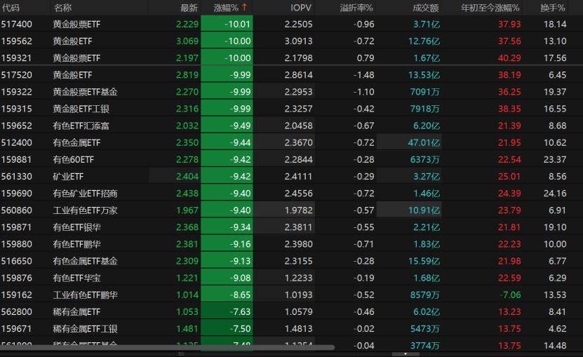 四川黄金、中金黄金等有色金属概念股集体暴跌，有色金属ETF基金（516650）跌8.11%