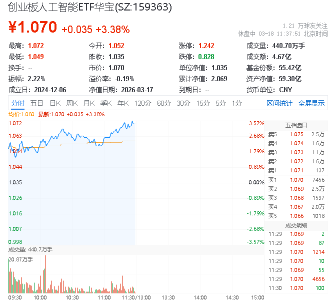 AI概念股强势反弹，同类费率最低创业板人工智能ETF华夏（159381）盘中涨超5%领涨市场，中文在线20cm涨停