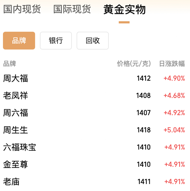 金价拉升破5000美元，黄金有色主题产品跌幅收窄，需关注今晚美CPI数据