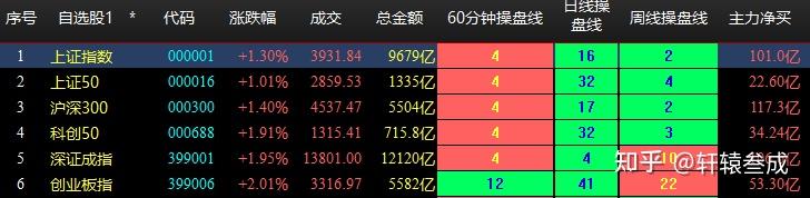 克来机电涨停领涨，连续四日净流入超10亿元，机器人ETF(562500)震荡整理