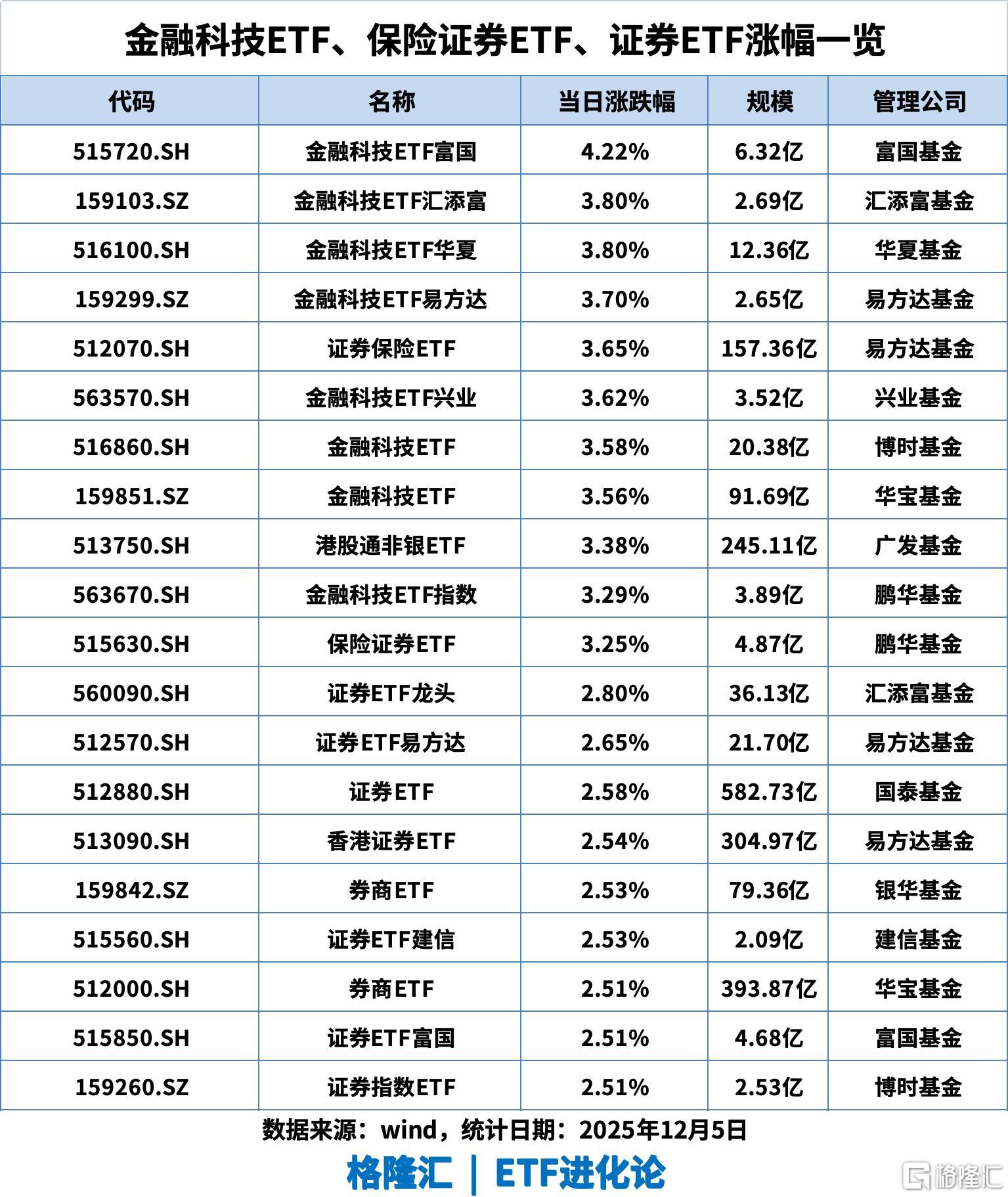 百胜中国涨超9%，名创优品涨超5%，港股通消费ETF、港股消费ETF、恒生消费ETF上涨