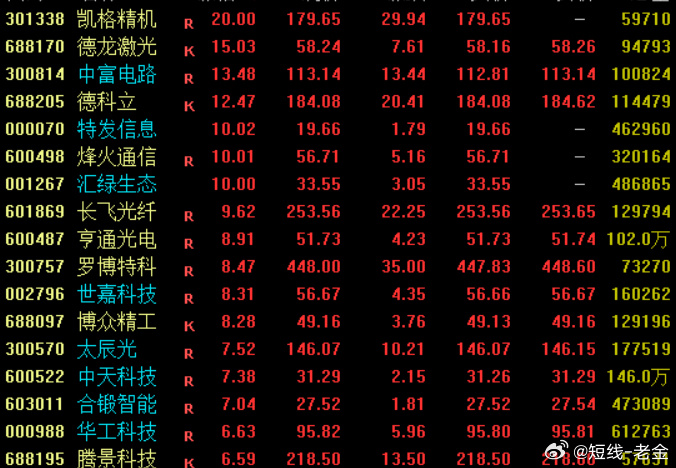 光模块概念股午后再度拉升，同指数规模最大通信ETF华夏（515050）午盘冲高涨超4%，光迅科技直线涨停