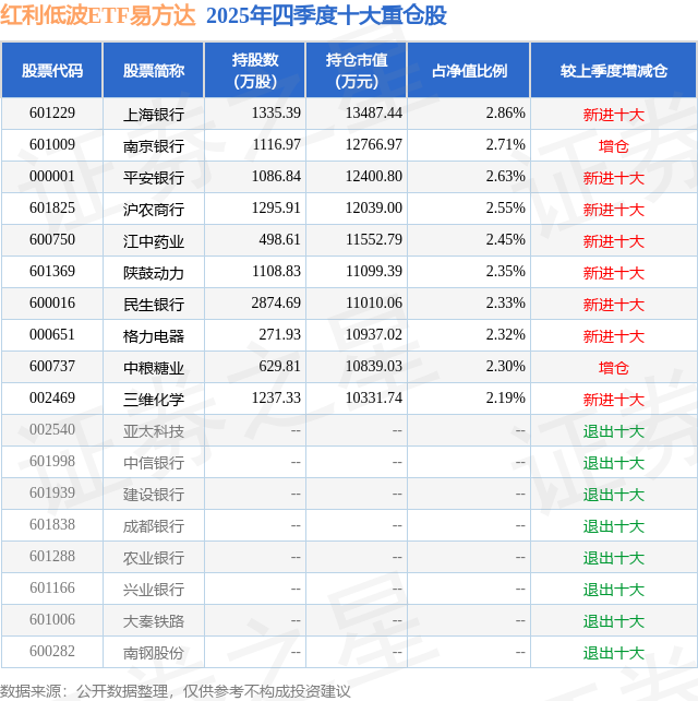 煤炭板块领涨，中证红利指数半日涨0.8%，红利ETF易方达（515180）近两日合计“吸金”近2亿元