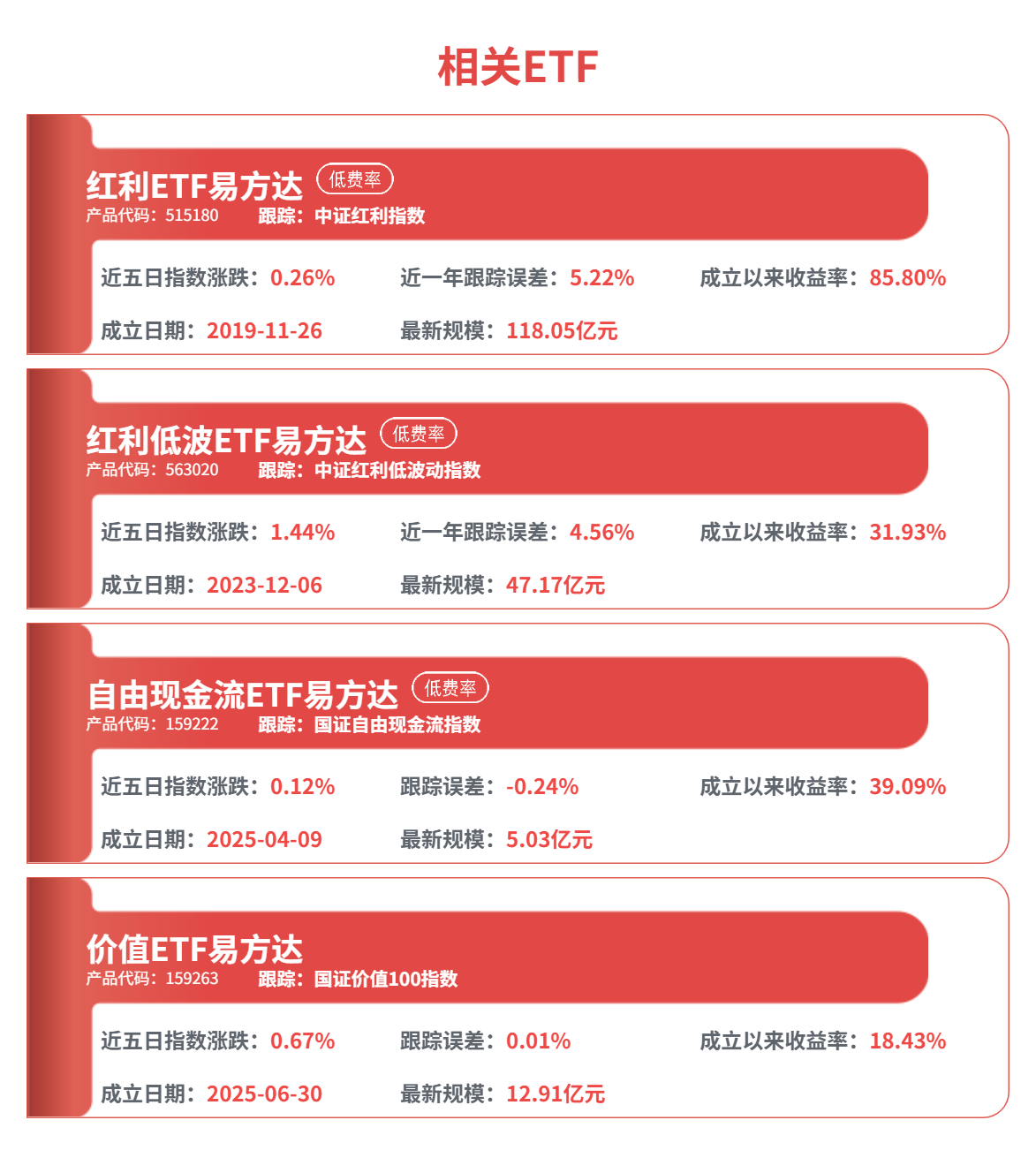 “红利+”指数冲高回落，价值ETF易方达（159263）和自由现金流ETF易方达（159222）早盘获资金加仓