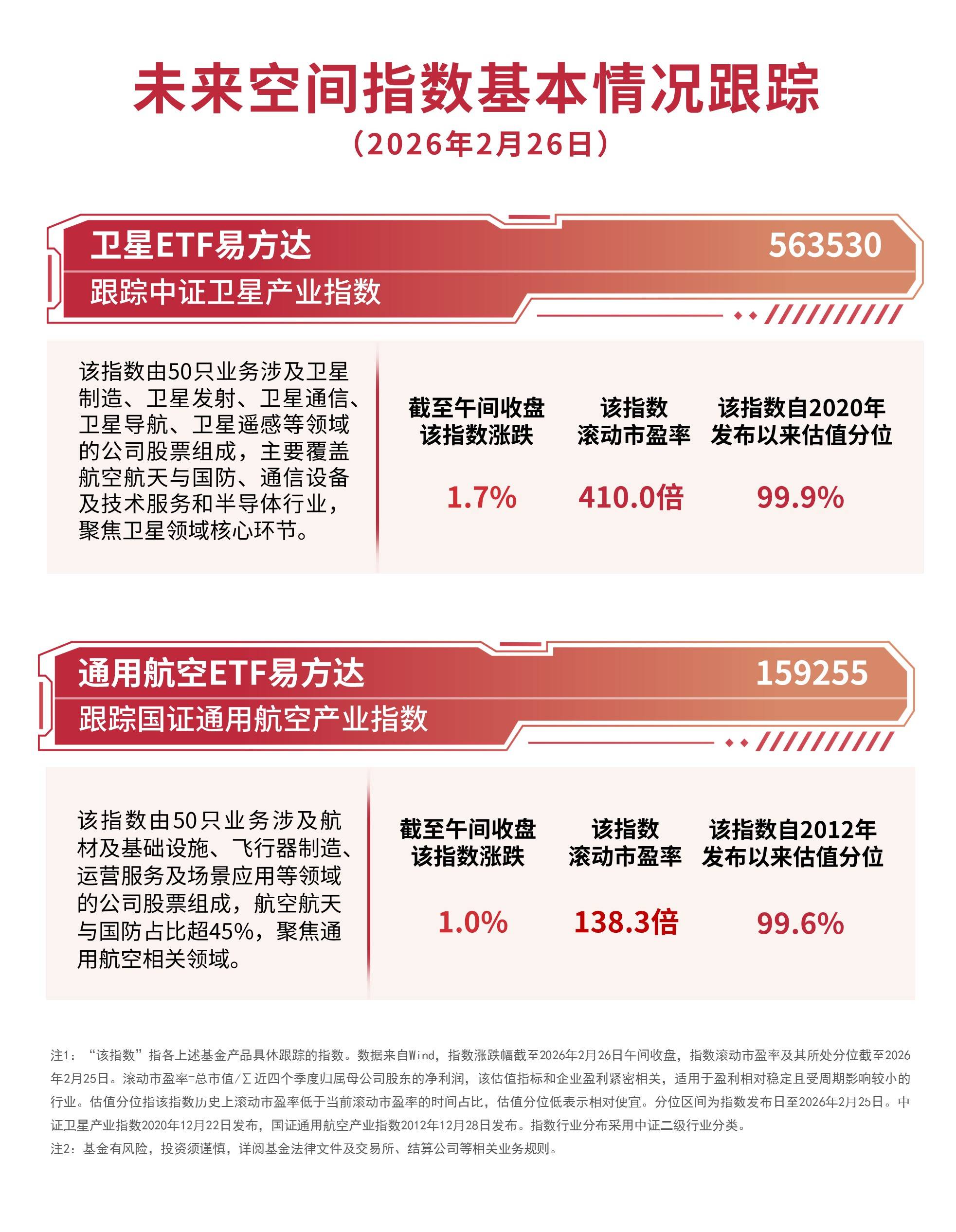 化工股盘初活跃，行业涨价潮延续，化工行业ETF易方达（516570）标的指数涨超1%