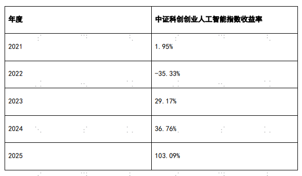 人工智能产业链板块领涨市场，科创创业人工智能ETF易方达（159140）标的指数大涨2.5%