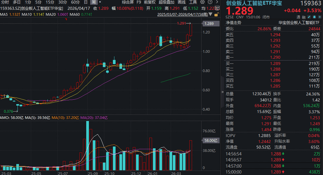 人工智能产业链板块领涨市场，科创创业人工智能ETF易方达（159140）标的指数大涨2.5%