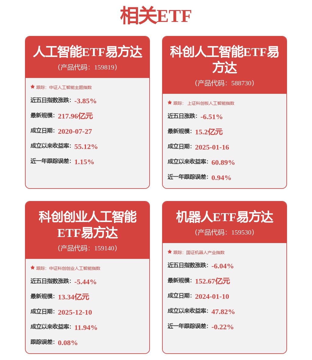 机器人板块午前拉升，指数翻红，关注机器人ETF易方达（159530）投资价值