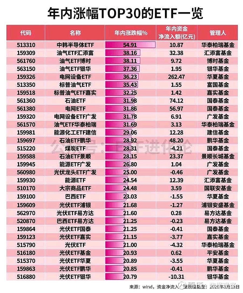 光伏设备股拉升，光伏龙头ETF、光伏ETF涨超5%