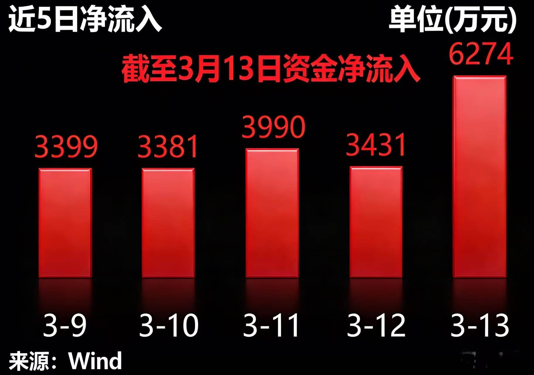 上证指数跌破3900点,低费率的上证指数ETF易方达(530060)连续3个交易日获资金净流入