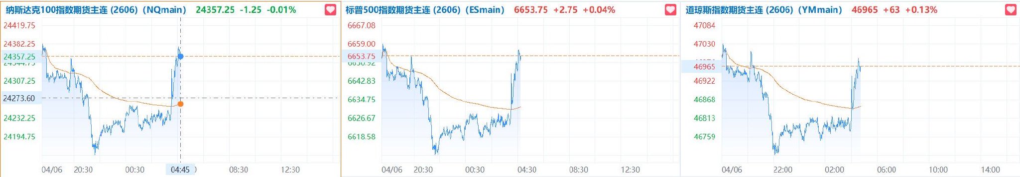 三大股指午后拉升集体收涨，A500ETF华夏（512050）收涨1.22%
