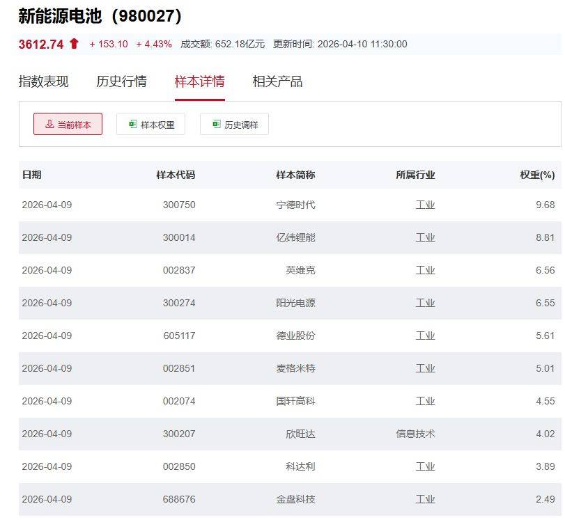 储能电池ETF易方达（159566）标的指数大涨超2%，前两月我国储能电池产量增长84%