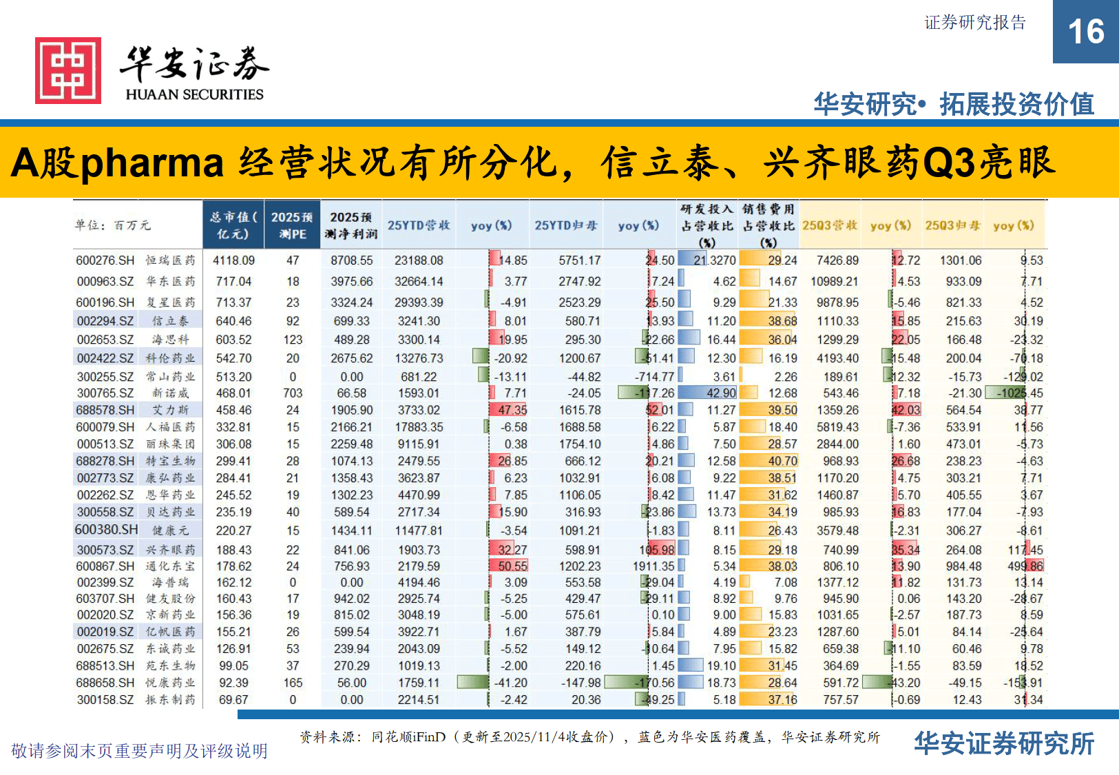 创新药板块反弹，指数涨超1%，关注低费率的港股通创新药ETF易方达（159316）投资机会