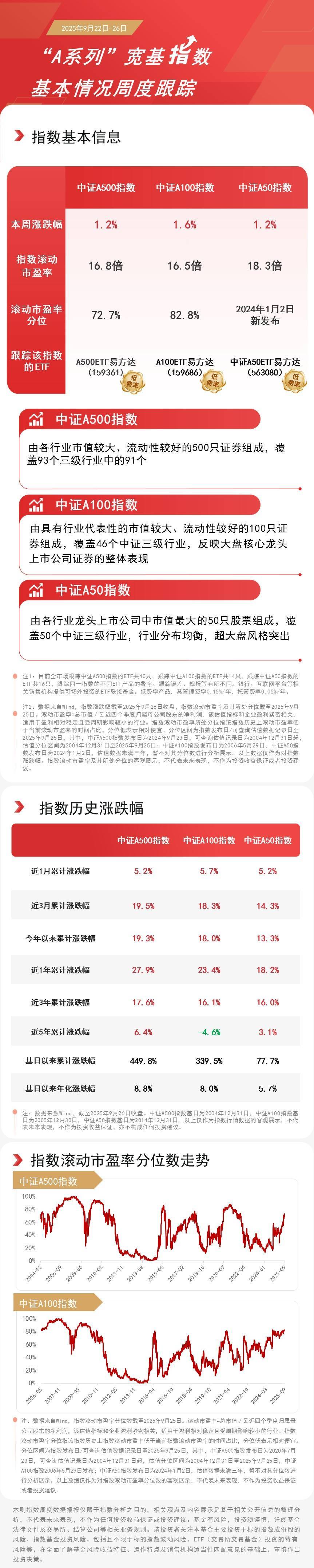 行业轮动加快，机构：A股市场“稳进”逻辑不变，关注A500ETF华夏（512050）等核心宽基