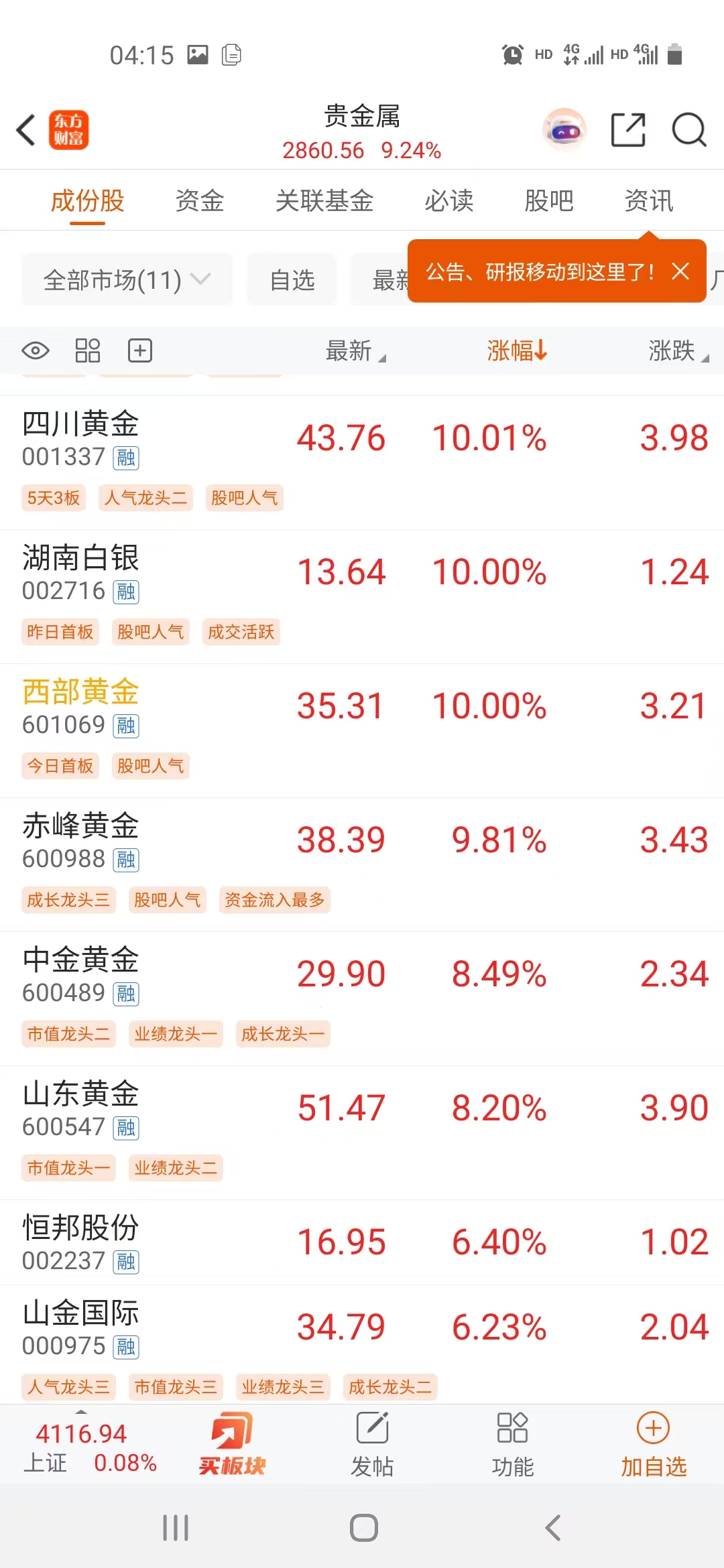 黄金仍是中长期重要配置资产，黄金股ETF华夏（159562）涨1.08%